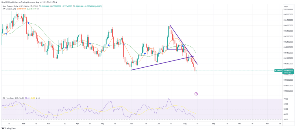 NZDUSD Commences Rebound Within Prevailing Bearish Trend