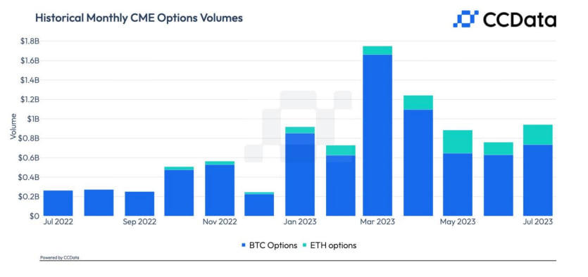 Crypto Options Chart from CCData