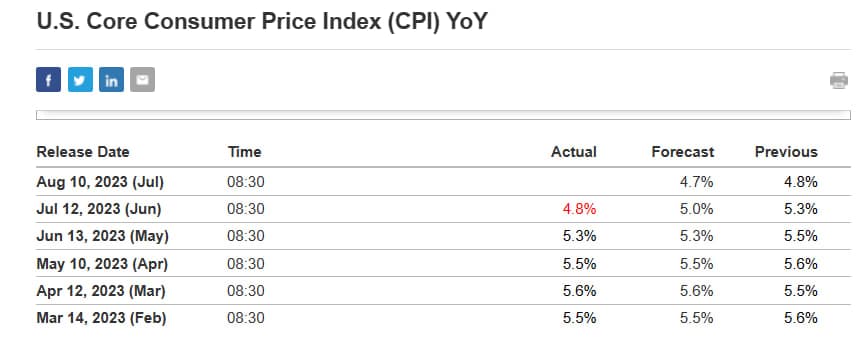 Prévision annuelle d'inflation