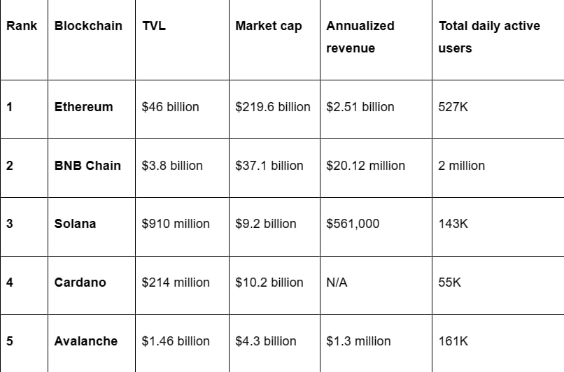 Layer-1 Blockchain chart