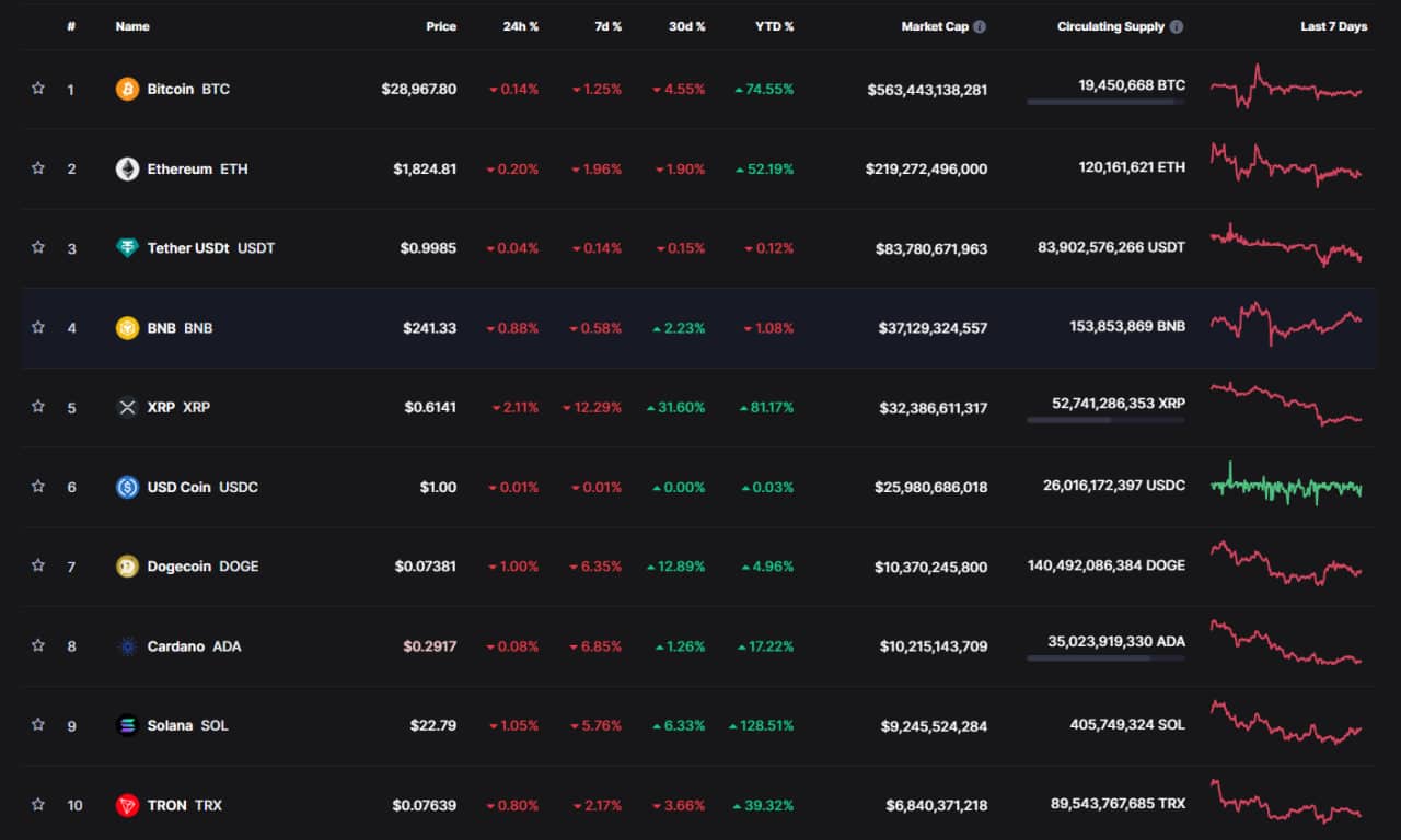 Crypto ranking chart from CoinMarketCap