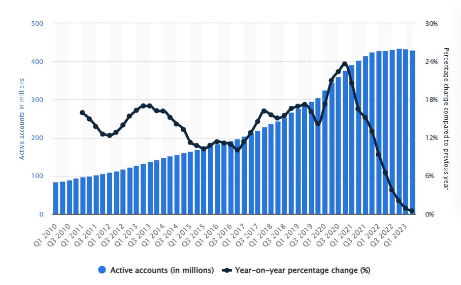 PayPal users chart