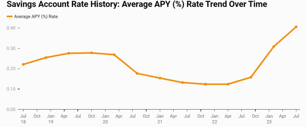 Average savings APY chart