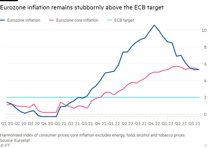Eurozone inflation vs. core inflation