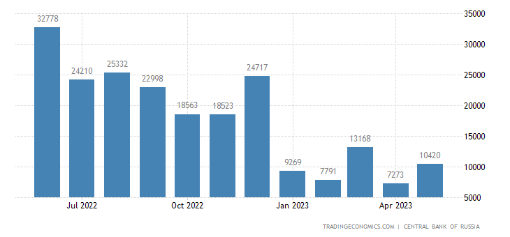 Tableau de la balance commerciale russe