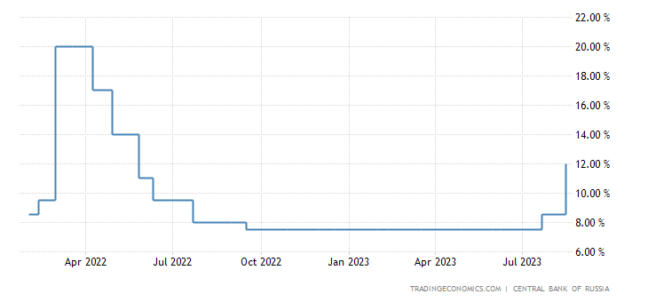 Tableau des taux d'intérêt en Russie