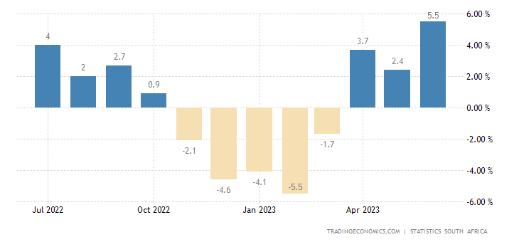 South Africa Manufacturing Production