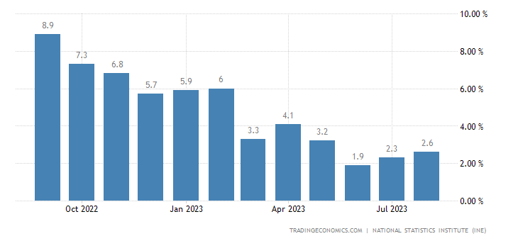 Spain inflation rate