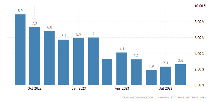 Inflazione in Spagna