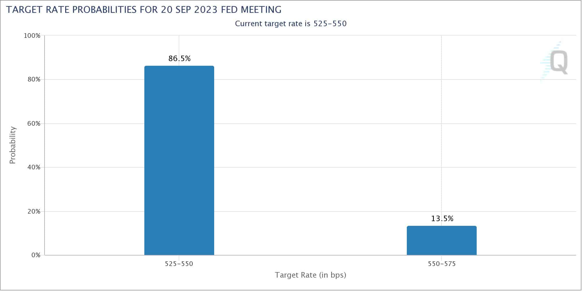 US rate hike expectation 