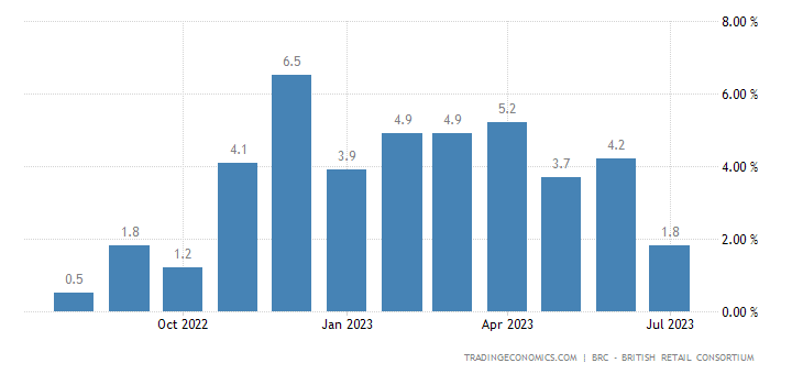 Gráfico de vendas polo miúdo do Reino Unido