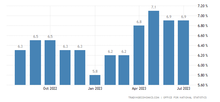 UK Core Inflation chart 