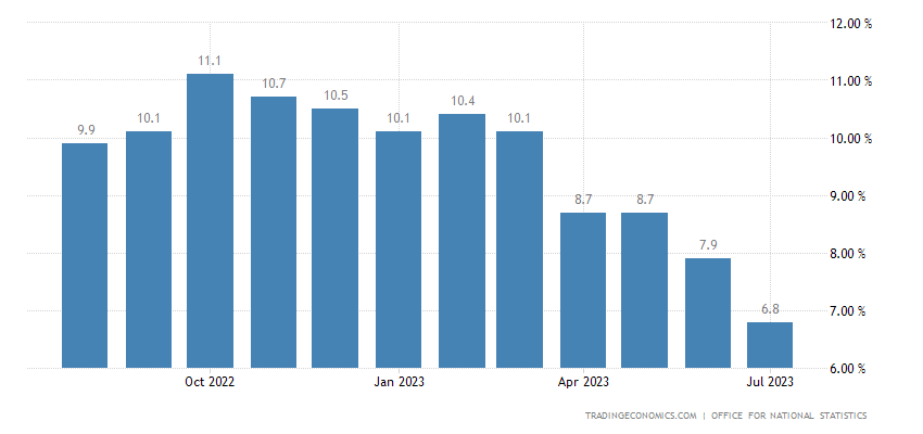 UK Inflation rate