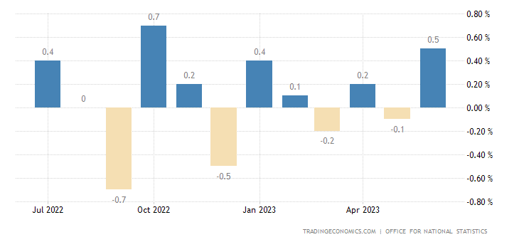 UK Monthly GDP Chart