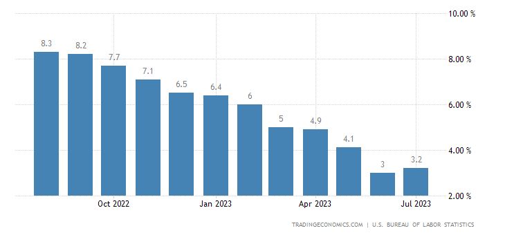 US Inflation CPI