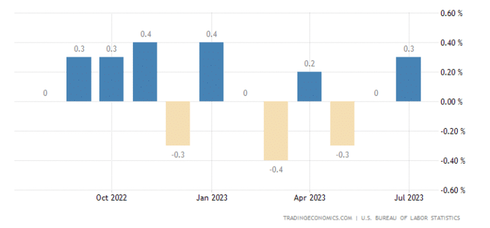 US Price inflation chart