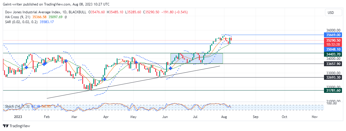 US 30 Faces a Challenge From Sellers Amidst a Setup