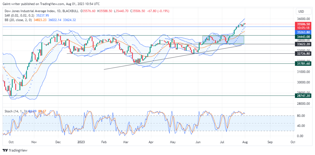 US 30 Buyers Experience A Slowdown in Momentum