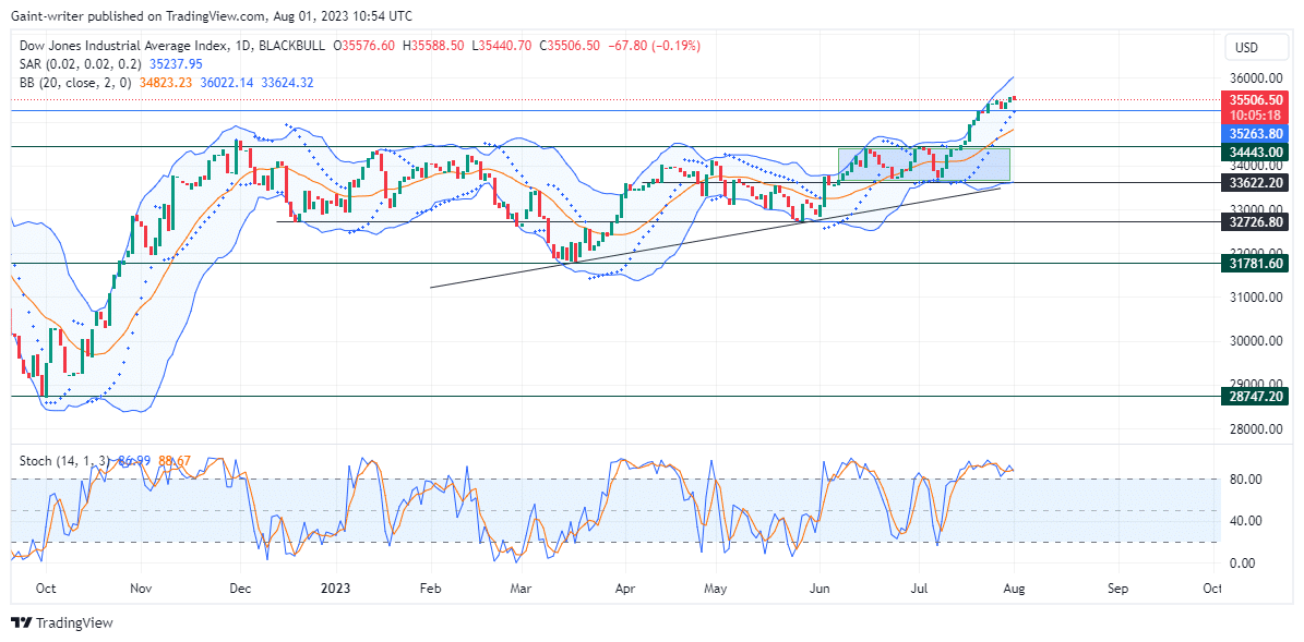 US 30 Buyers Experience A Slowdown in Momentum
