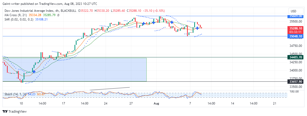 US 30 Faces a Challenge From Sellers Amidst a Setup