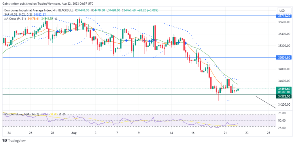 US 30 Faces Downward Pressure