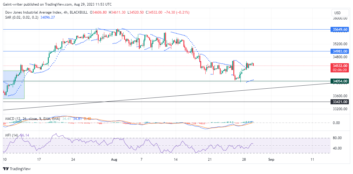 US 30 Buyers Remain Determined To Seek Dominance