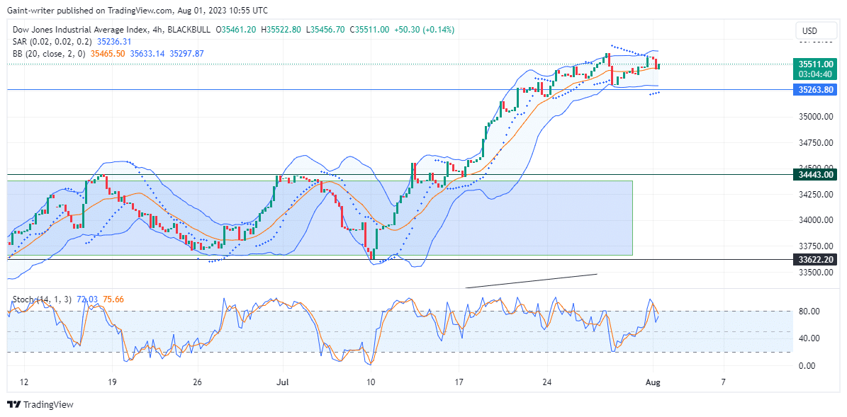 US 30 Buyers Experience A Slowdown in Momentum
