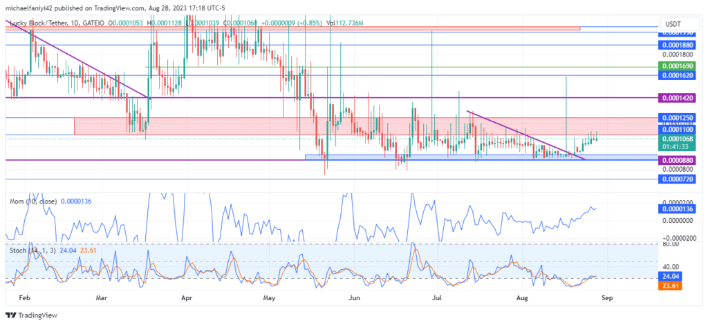 https://learn2.trade/lucky-block-price-forecast-lblockusd-surges-towards-higher-price-levels
