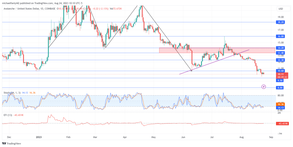 https://learn2.trade/avalanche-price-forecast-avaxusd-fails-to-hold-above-12-30-drops-lower