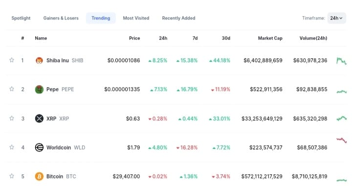 Trending Coins for Today, August 12: SHIB, PEPE, XRP, WLD, and BTC