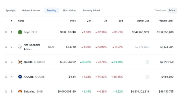 Trending Coins for Today, August 26: PEPE, NFAI, SPURDO, AICOR, and SHIB