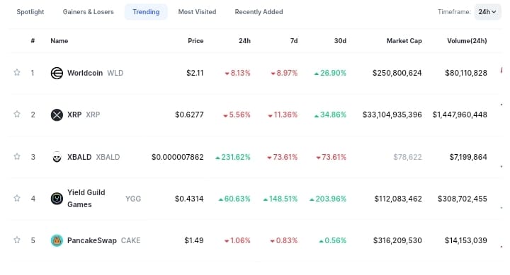 Trending Coins for Today, August 6: WLD, XRP, XBALD, YGG, and CAKE