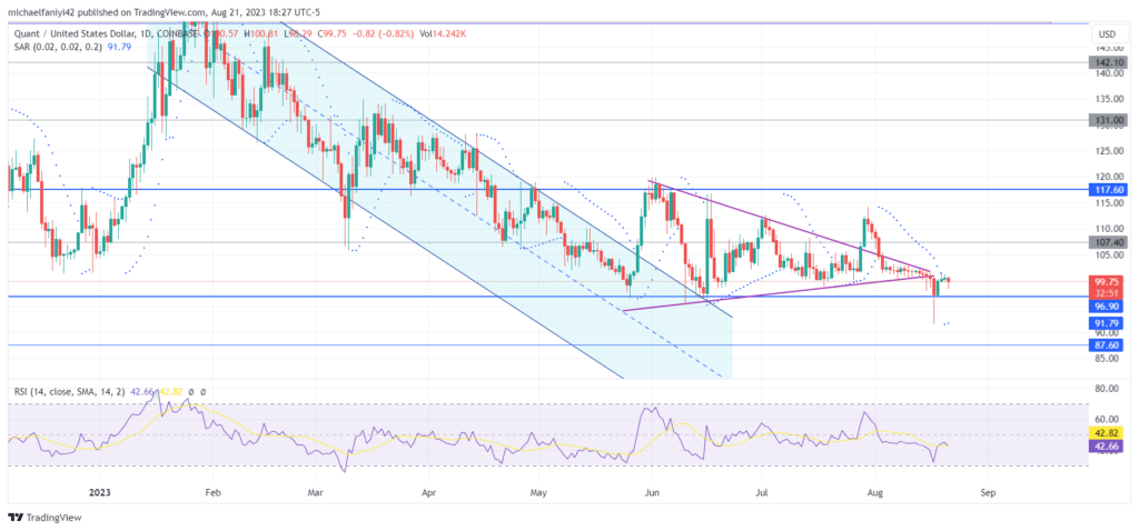 Quant Price Forecast: Quant Aims for Stability After Downside Breakout