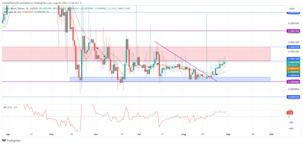 Lucky Block – Guide, Tips & Insights | Learn 2 Trade Market Prediction – Expert Analysis & Trading Tips | Learn 2 Trade: Market Persists Against $0.0001100 Resistance Level