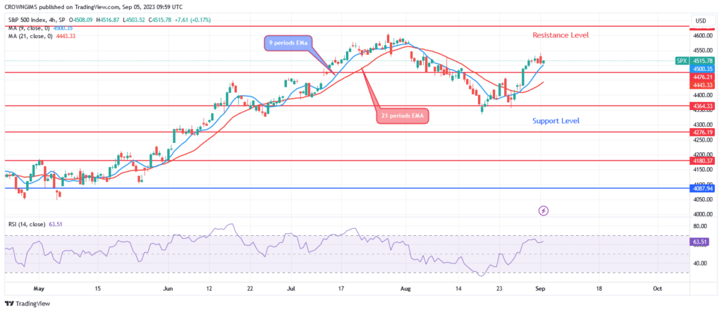 S&P 500 Price May Retest Previous High at $4631 Level