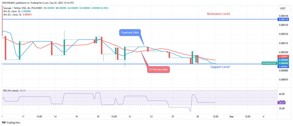 Sponge (SPONGEUSDT) Price Will Bounce Up at $0.000087 Level