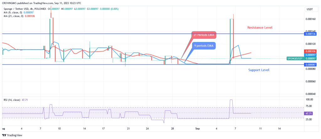 Sponge (SPONGEUSDT): Bullish Pressure May be Intensified to Target $0.000196 Level