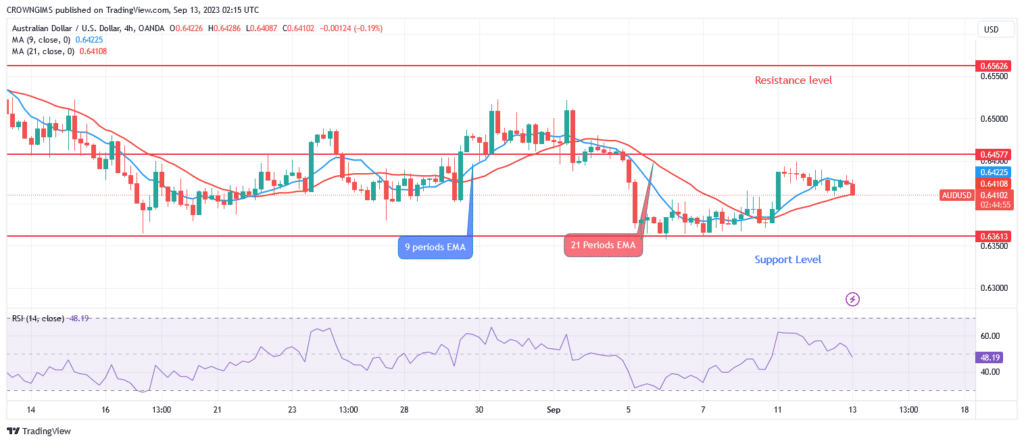 AUDUSD Price May Be Rejected at $0.63 Support Level