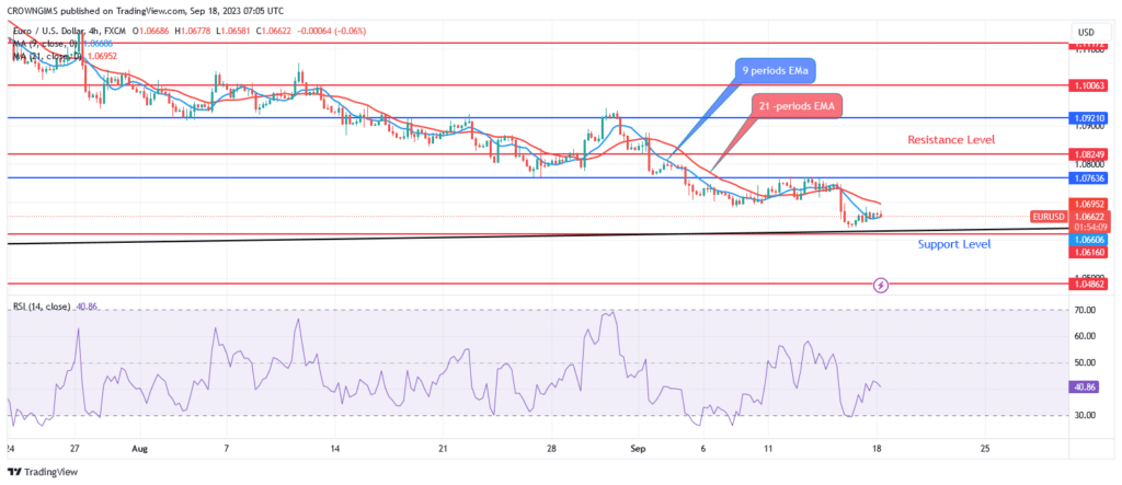 EURUSD Price: Buyers May Oppose Sellers at $1.06 Level