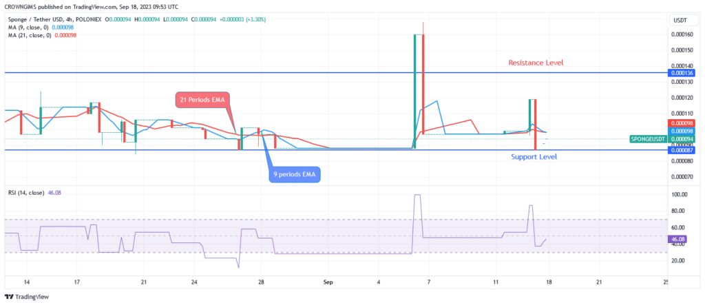 Sponge (SPONGEUSDT) Could Reach $0.000330 Resistance Level
