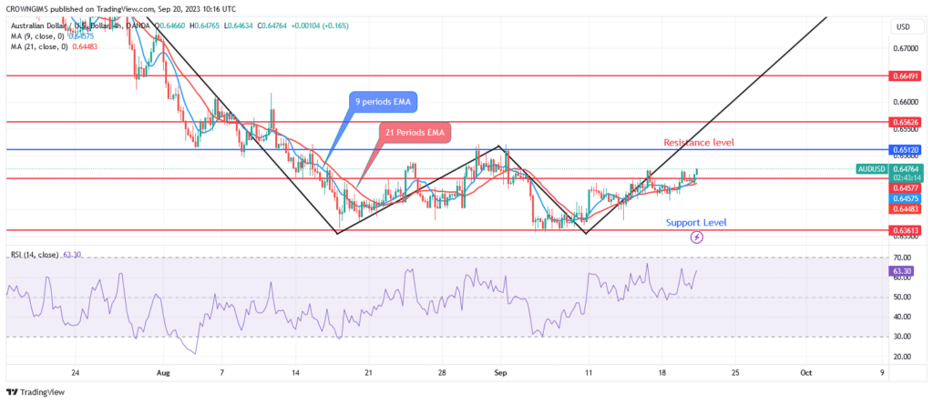 AUDUSD Price: Double Bottom Chart Pattern
