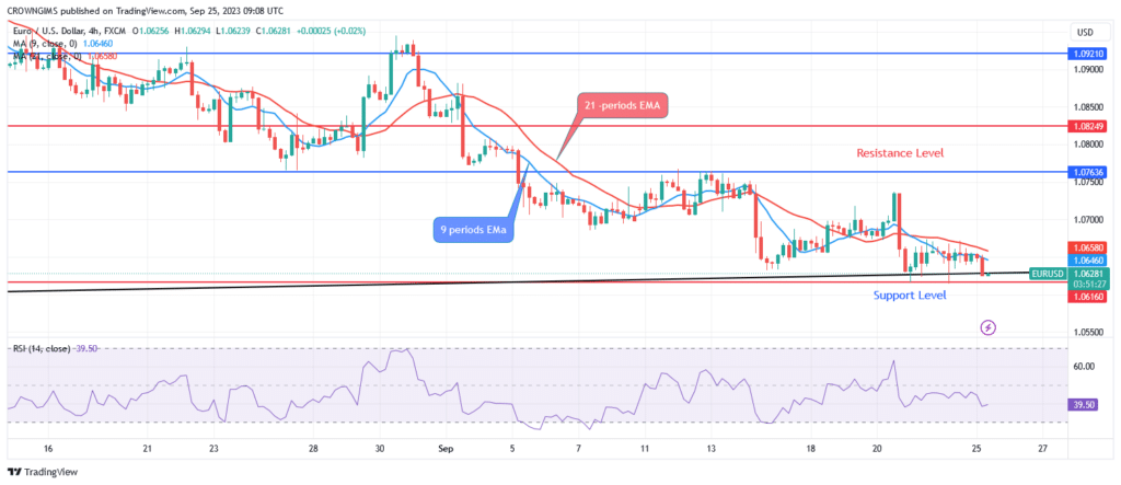 EURUSD Price: Will Buyers Defend $1.06 Support Level?
