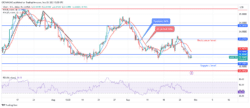 Silver (XAGUSD) Price: Buyers Could no Longer Defend $22 Support Level
