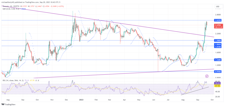 Toncoin Price Forecast: TONCOIN Surges Towards $2.6220, Breaking A Structural Barrier