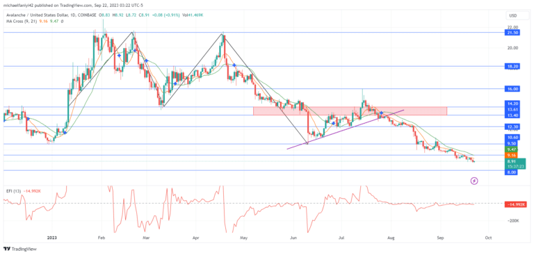 Avalanche Price Forecast: AVAXUSD Experiences Significant Selling Pressure