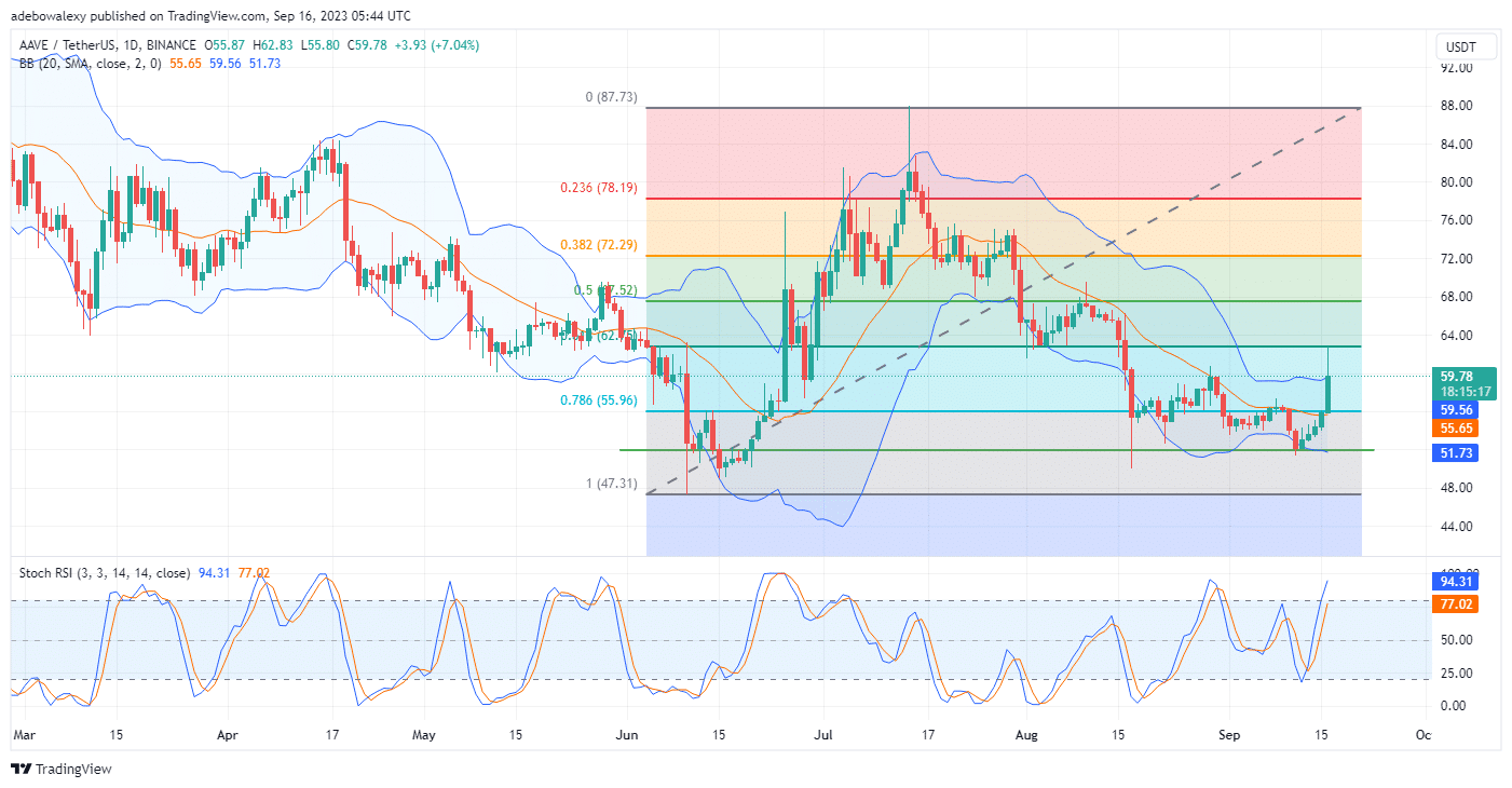 AAVEUSDT Extends Upside Correction off a Three-Month Low