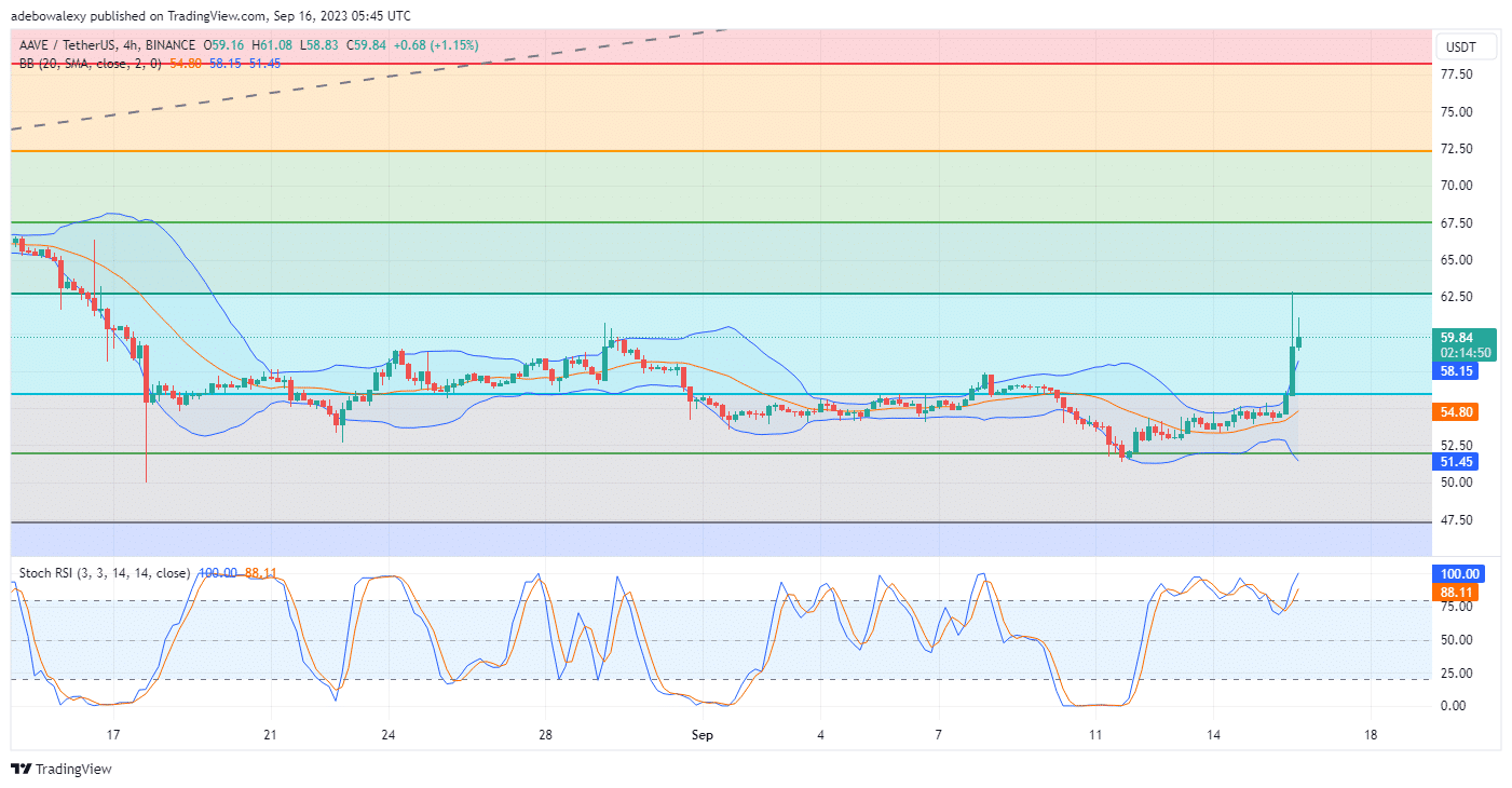 AAVEUSDT Extends Upside Correction off a Three-Month Low