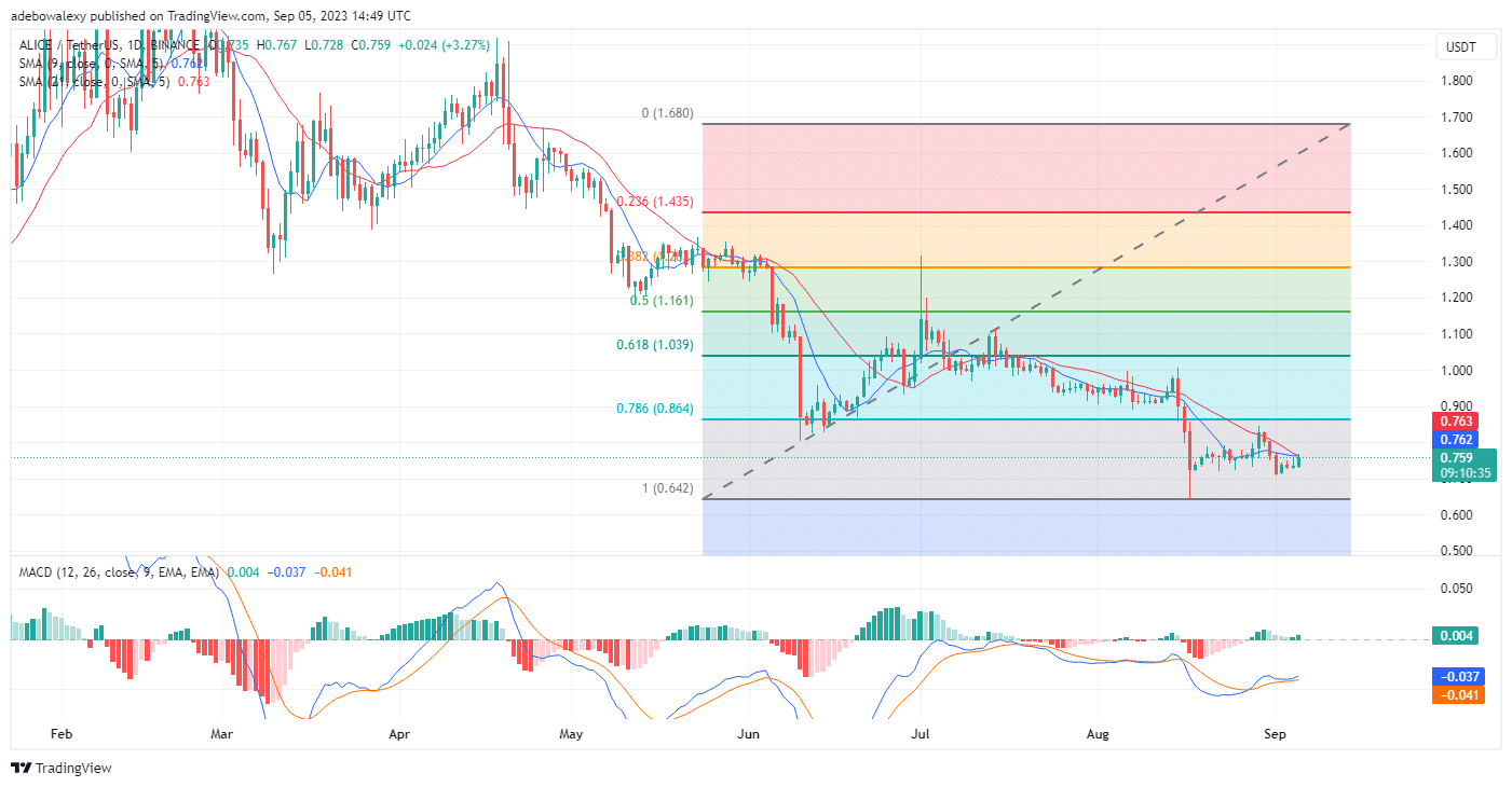 Alice My Neighbor (ALICE) Is Trying to Suppress Bearish Impressions