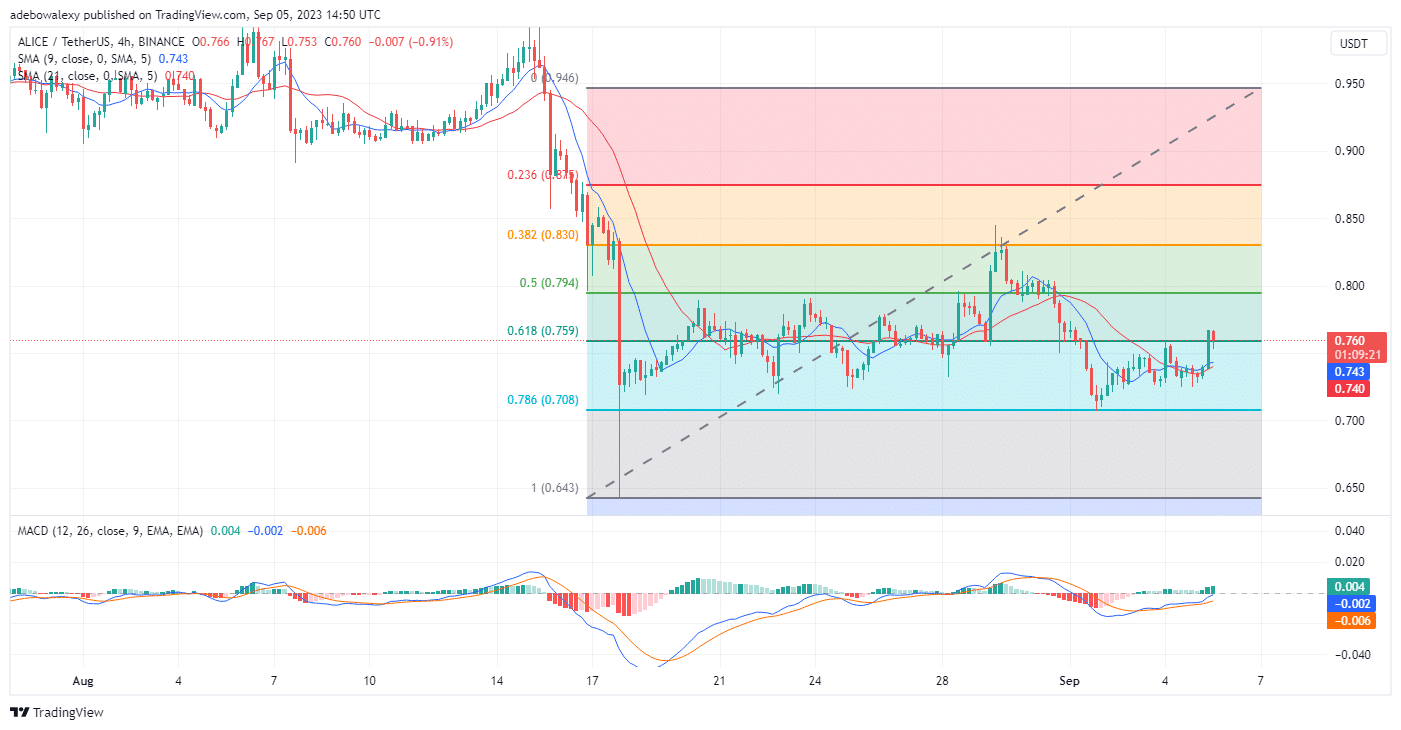 Alice My Neighbor (ALICE) Is Trying to Suppress Bearish Impressions