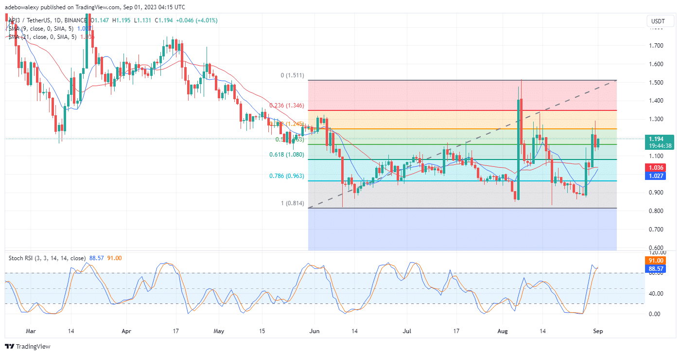 API3USDT Price Action Seeks to Keep the Upside Correction Going